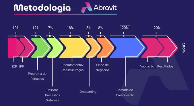 Metodologia Abravit aplicada pela Parion: ICP, IPP, Programa de Parceiros, Pessoas Processos Sistemas, Recrutamento/Reestruturação, Onboarding, Plano de Negócios, Jornada de Crescimento, Validação e Resultados.